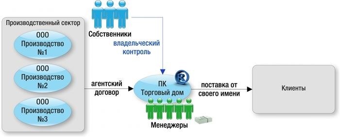 Ключевые особенности производственного кооператива