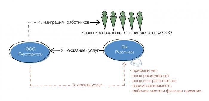 О деловой цели создания производственным кооперативом артелью