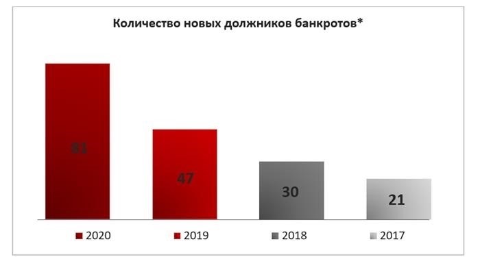 Когда проводят процедуру банкротства?