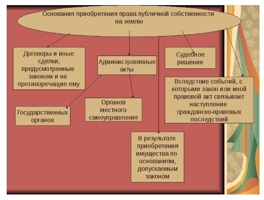 Сделки об отчуждении земельных участков