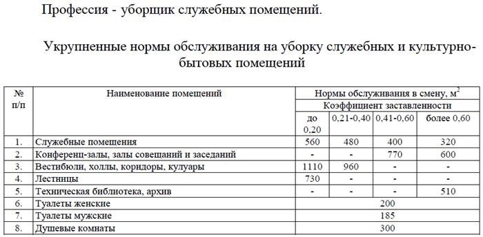 Факторы, влияющие на нормы уборки помещений