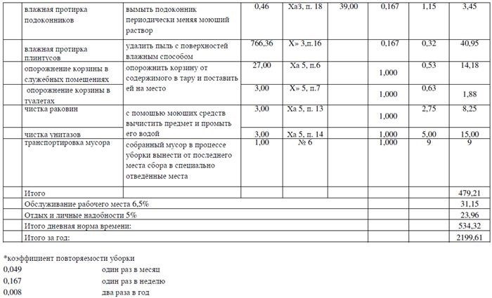 Частота и правила выполнения работ