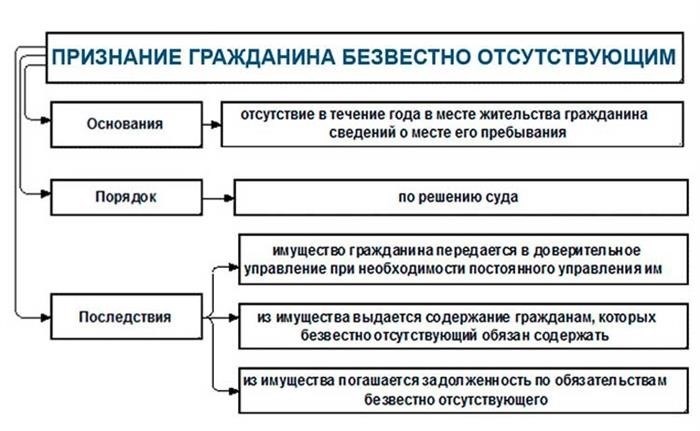 Лица, которые имеют право подать в суд заявление о признании гражданина безвестно отсутствующим