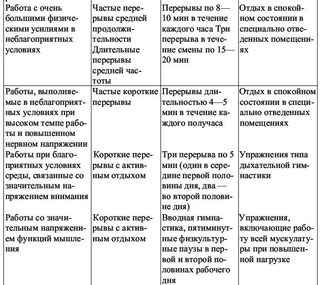 Что относится к перерывам в работе