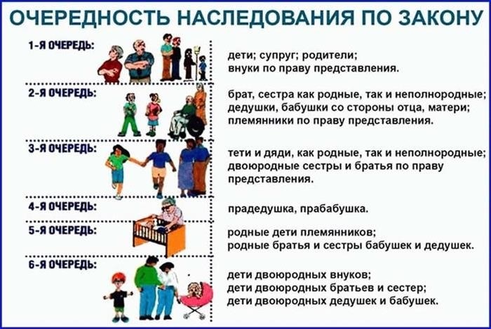 Порядок вступления в наследство