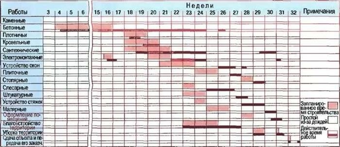 Документальная составляющая календарного графика