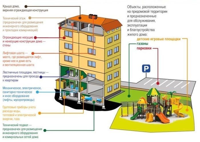 Различия между МКД и частным домом