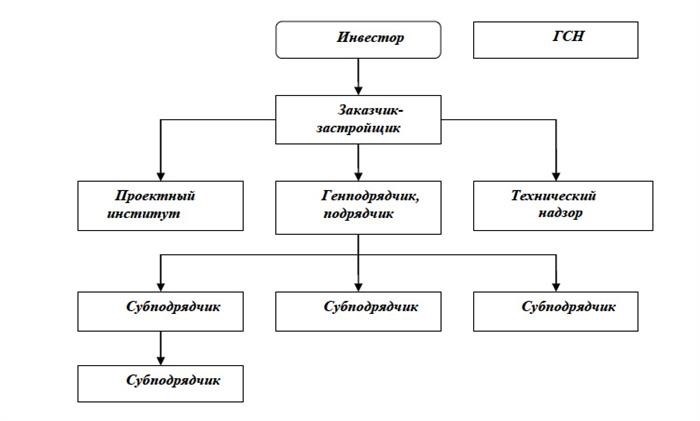 Договорные отношения в строительстве