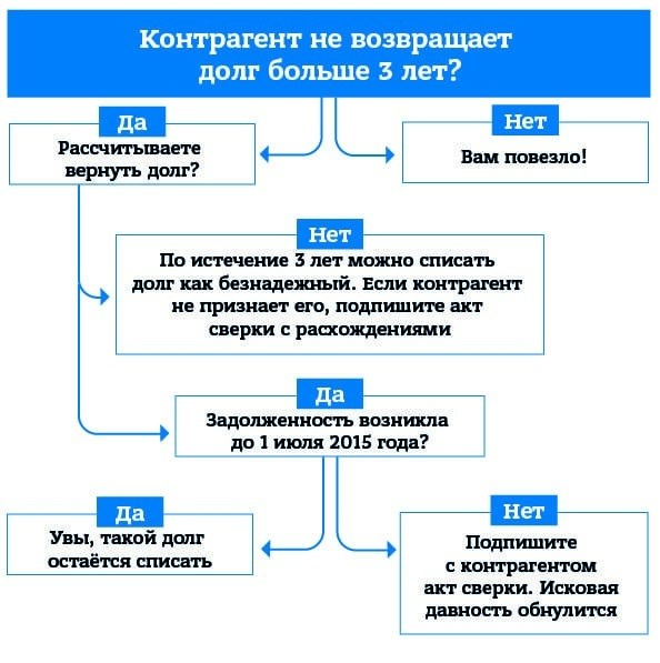 Подписание акта сверки и его юридическая сила