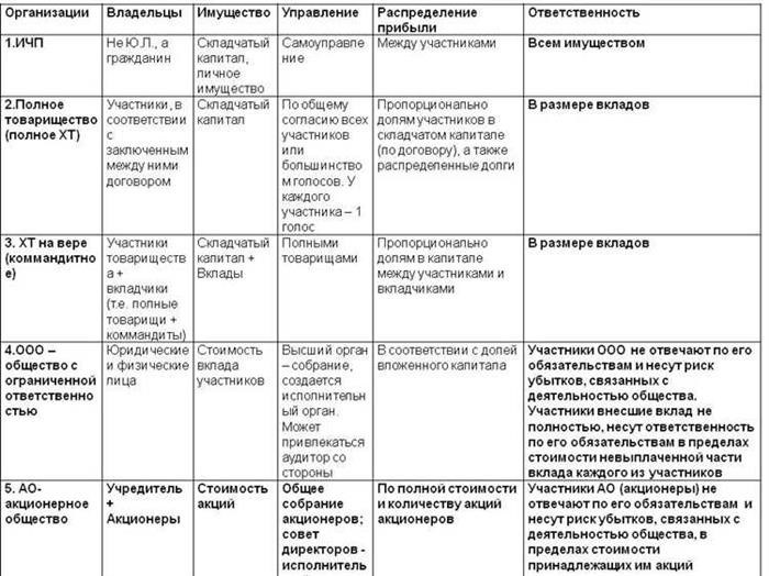 Как выбрать правильную организационно правовую форму