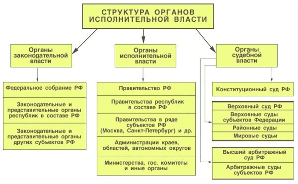 Органы исполнительной власти в РФ