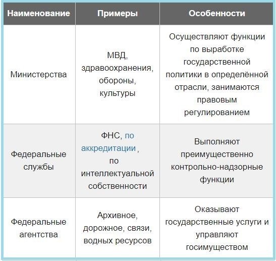 Признаки и функции исполнительной власти в России