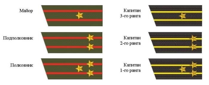 Расположение погон на кителе военнослужащих