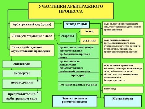 Структура арбитражного суда