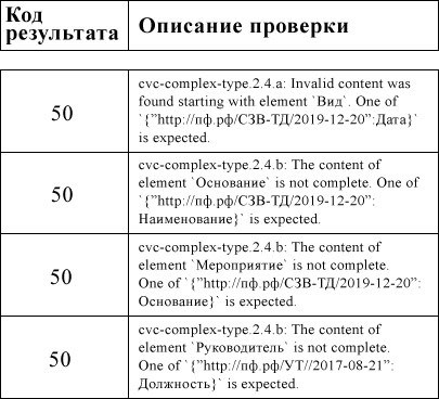 Общие правила заполнения формы СЗВ-ТД по совместителям