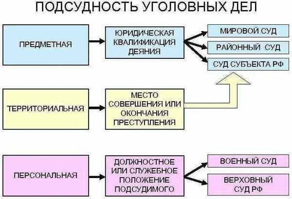 Подсудность и подведомственность – в чём различие?