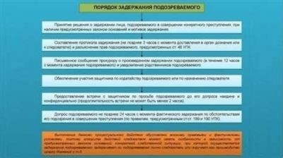 Основания для освобождения