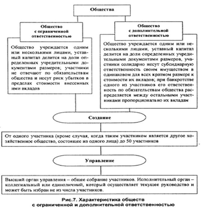 Правовое положение и правовой статус хозяйственных товариществ