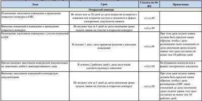 Когда признают победителя уклонившимся