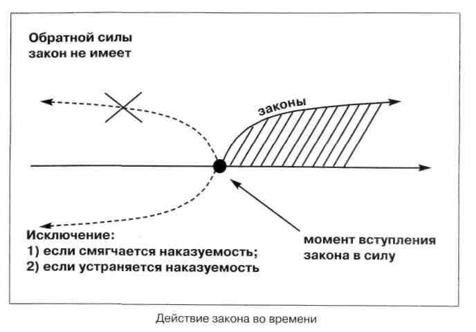 Что значит обратная сила закона?