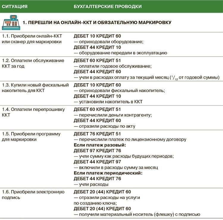 3. Проблемы с бухгалтерскими проводками