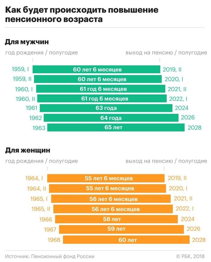 Главное о пенсионной реформе