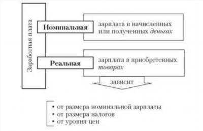 Формы оплаты труда