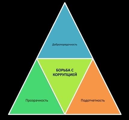 Меры по профилактике коррупции