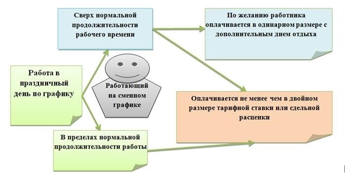 Расчет доплаты при сдельной оплате труда