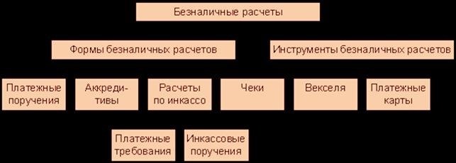 Расчеты в виде перевода электронных денег