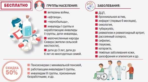 Список бесплатных лекарств для инвалидов 1, 2, 3 группы