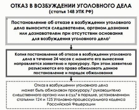 Законодательное основание отказа в возбуждении уголовного дела