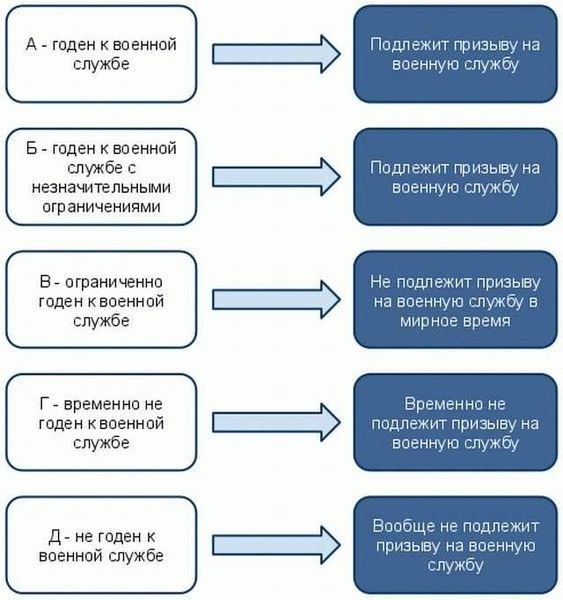 Что делать, если отказывают в получении категории годности «Г»?