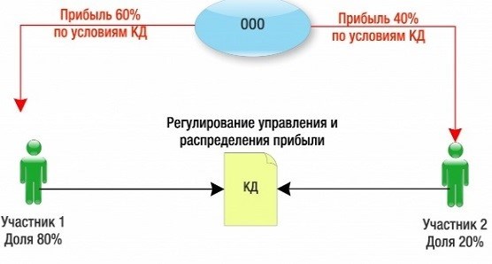 Корпоративный договор как способ обеспечения исполнения обязательств