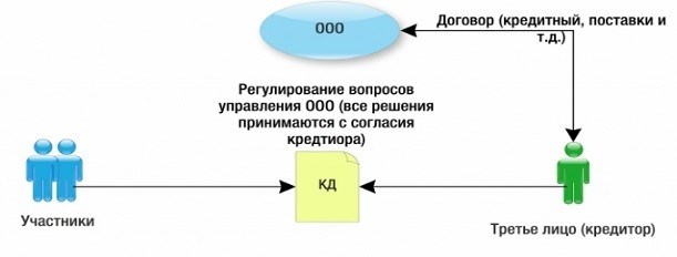 Регулирование наследования долей в обществе