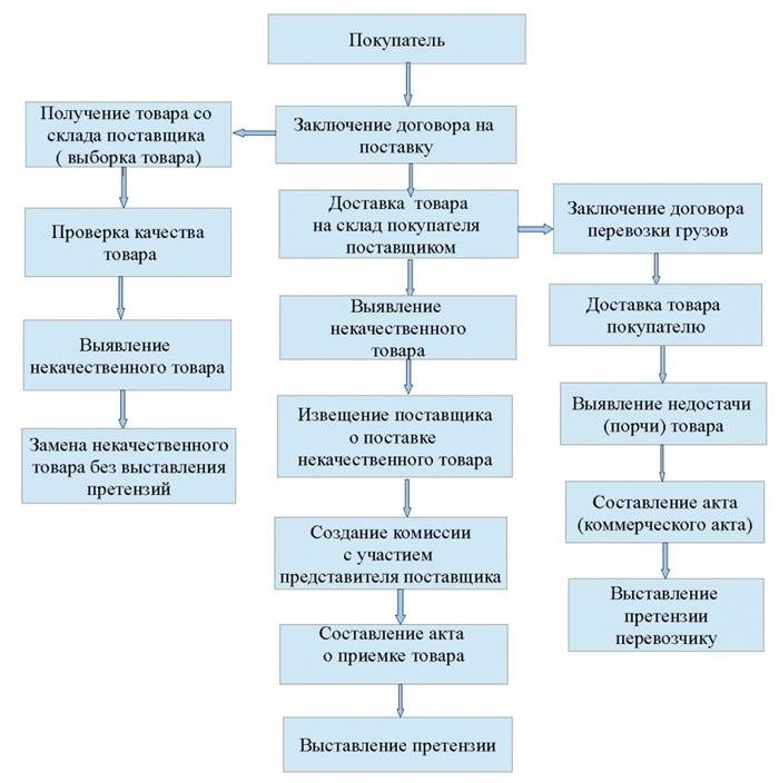 Соблюдение сроков приемки товара