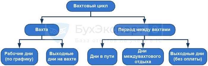 Налогообложение вахтовой надбавки