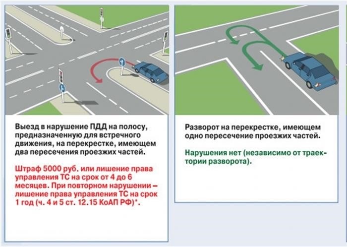 Особенности выполнения разворота в зависимости от «статуса» перекрестка