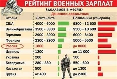 Возрастные ограничения для каждого рода войск