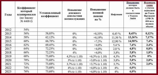 Денежное довольствие военнослужащих в 2025 году для расчета пенсии