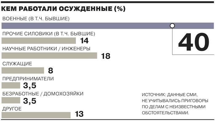 Как изменилась статья о госизмене