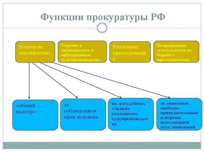 Понятие и законодательное регулирование функций прокуратуры