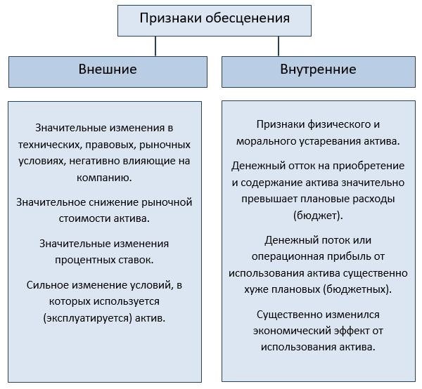 Что тестируют на обесценение