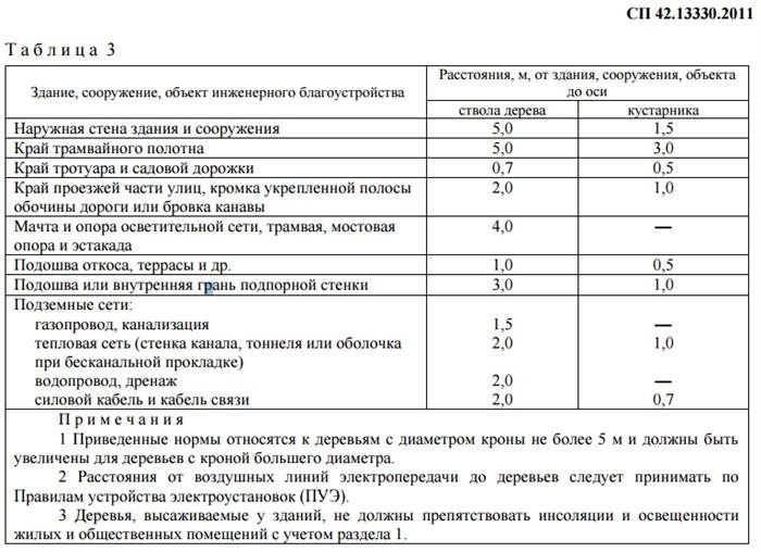 Охранные зоны газопроводов