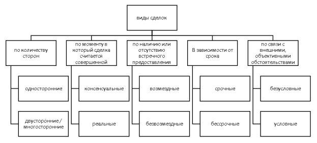 Понятие сделки и договора