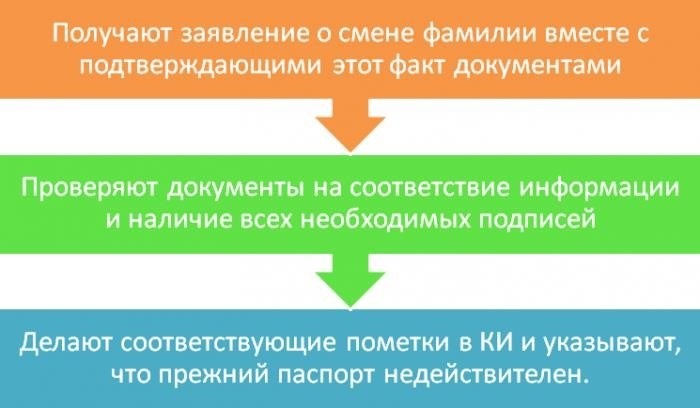 Можно ли не сообщать о смене паспорта?