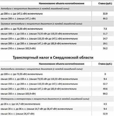 Варианты льгот на транспортный налог для ветеранов боевых действий