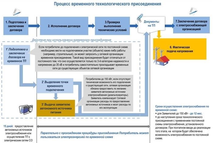 Тарифы технологического присоединения