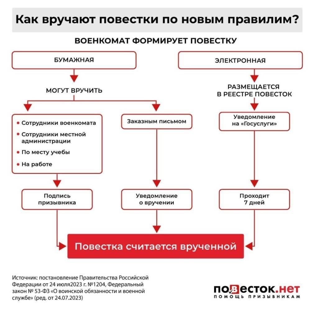Как вручаются повестки и что делать, если я их не получил?