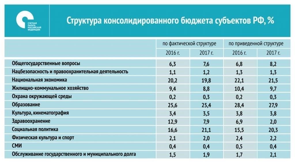 Ключевые области, на которые обращено внимание в поправках